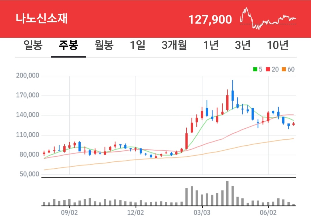 나노신소재 주식 차트