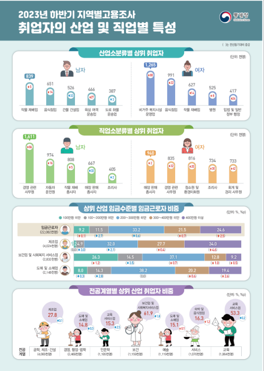  2023년 하반기 지역별고용조사 취업자의 산업 및 직업별 특성