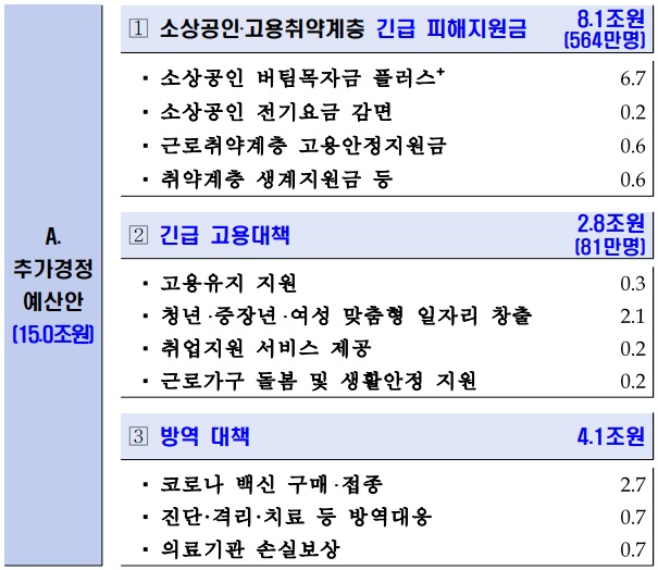 4차재난금 소상공인 버팀목자금 플러스 대상과 지원금