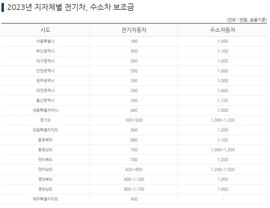 지자체 보조금