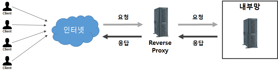 리버스 프록시 (Reverse Proxy)