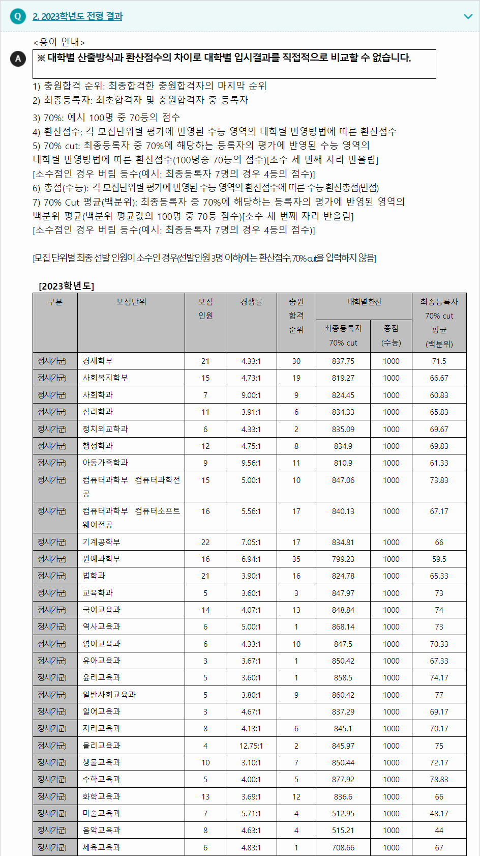 2023학년도 경상국립대학교 학생부교과전형 전형 결과