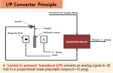 IP-Converter-Principle