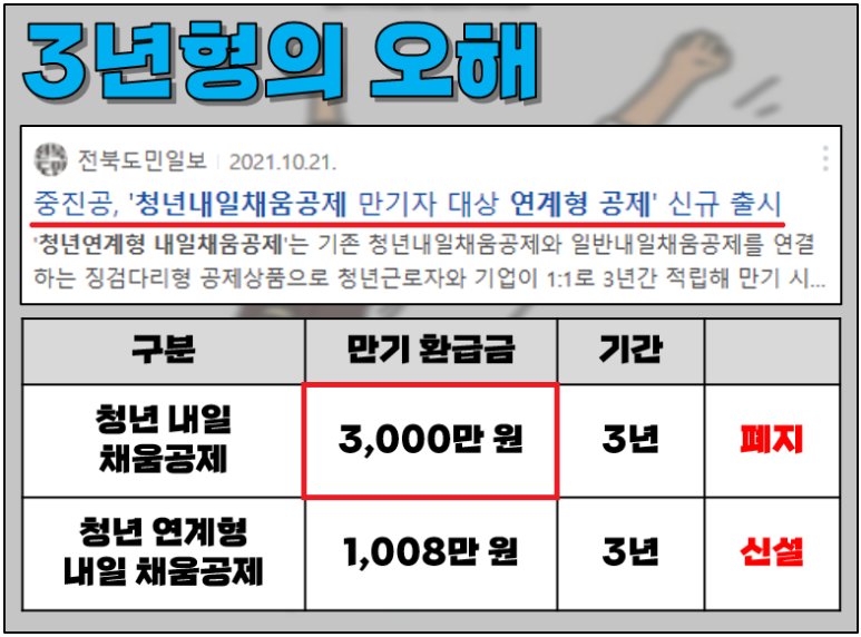 만기중도해지 정리, 청년내일채움 공제조건, 3년형 폐지, 2