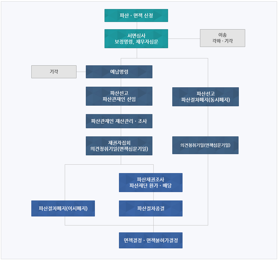 개인파산-절차-신청비용-서류