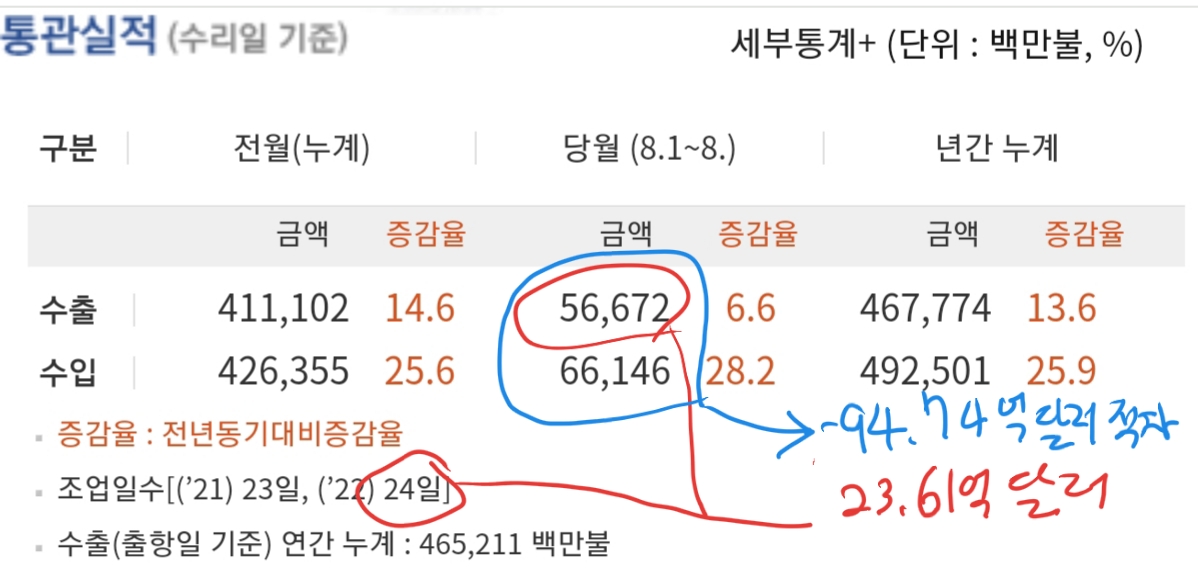 8월 1개월간 일평균 수출액 23.6억 달러 (전년 비 6.6%증가