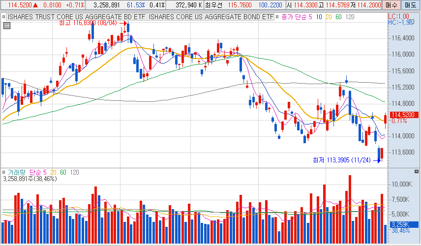 11/26 AGG ETF 주가차트