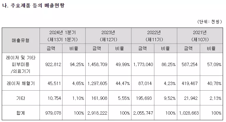 라메디텍 매출 현황을 정리한 이미지입니다.