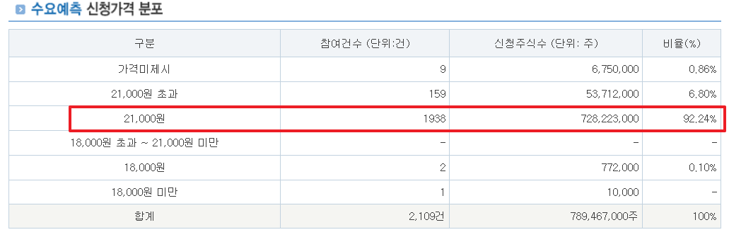 엘케이켐 공모주 수요예측결과 상장일