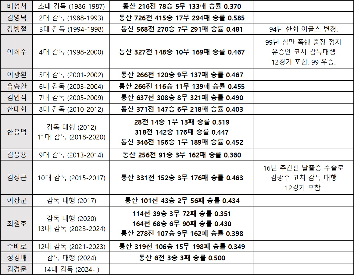 [감독] 한화 이글스 역대 감독 성적 한눈에 보기