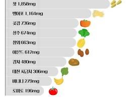 potassium 수치