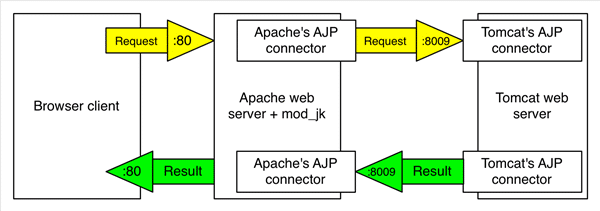 WEB/WAS] Apache↔Tomcat mod_jk연동 (+ APR Connector)