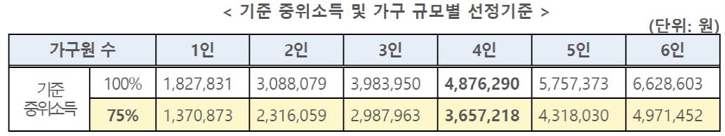 성남시 생계지원금 지원 대상