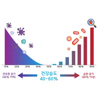 습도 낮추는 방법_2