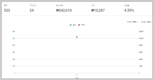 6월 한달 쿠팡파트너스 수익