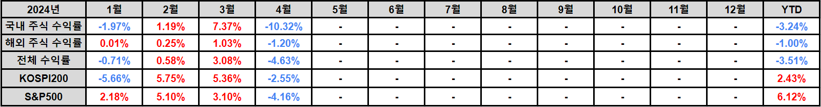 2024 월간 수익률(1)