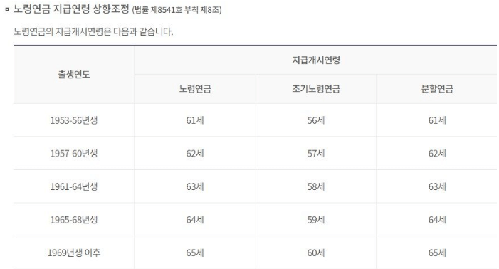 노령연금 지급개시연령-보건복지부 출저