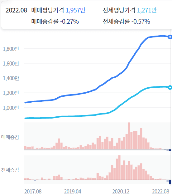 부천아파트가격추이