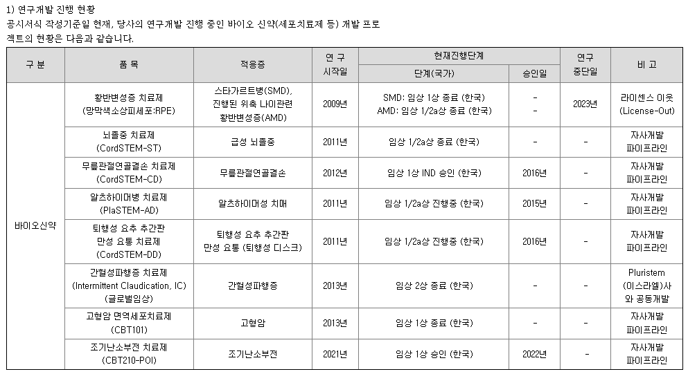 차바이오텍 연구개발 현황