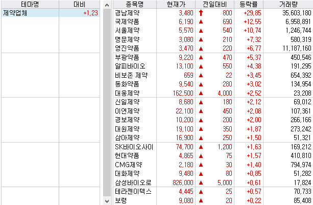 의약품 사재기 관련주 제약주