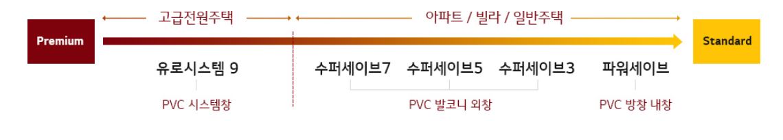 인테리어 - 베란다 샤시(창호) 종류 알아 보기2 - LG Z:IN편
