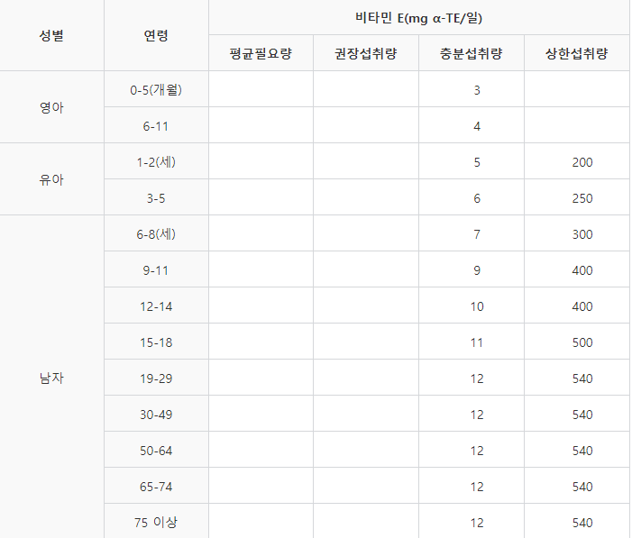 비타민e 하루 권장량