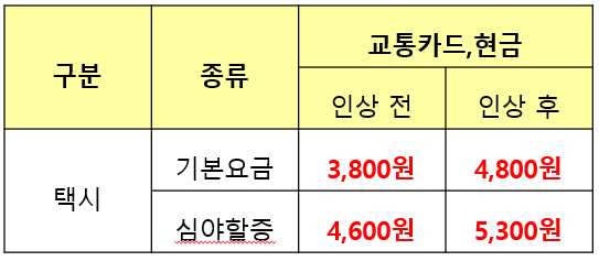 2023년_택시요금_인상표