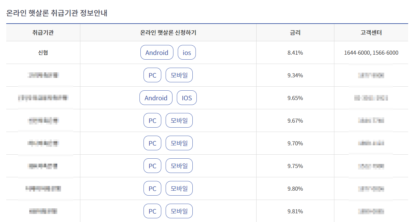 온라인 햇살론 취급기관