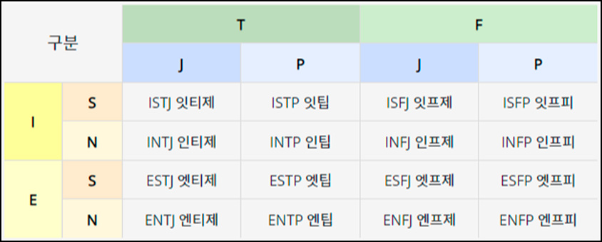 MBTI 16가지 유형의 다른 이름이 도표로 되어 있다