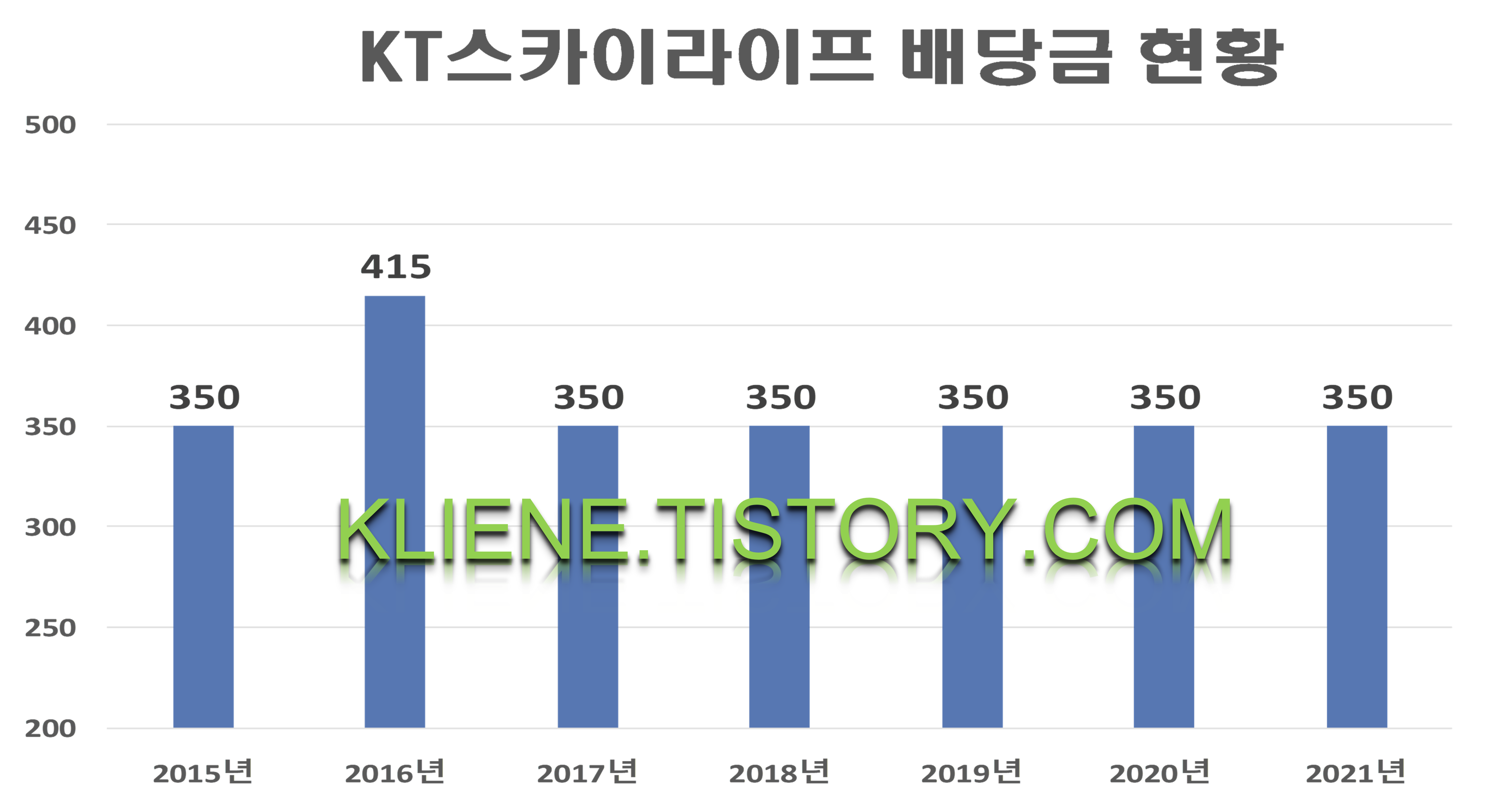  KT스카이라이프 배당금(2021년)