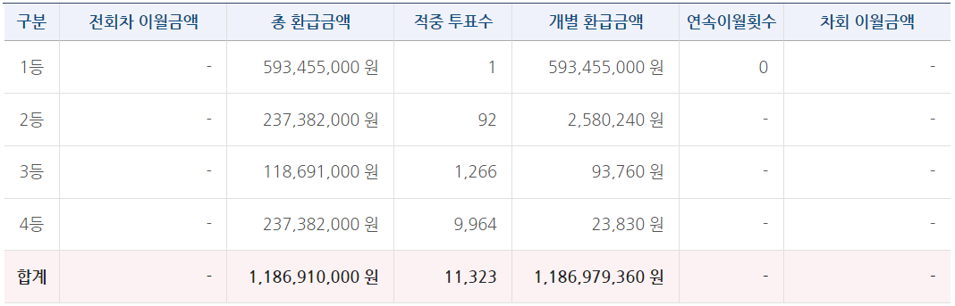 축구토토 승무패 66회차 등위별 당첨금