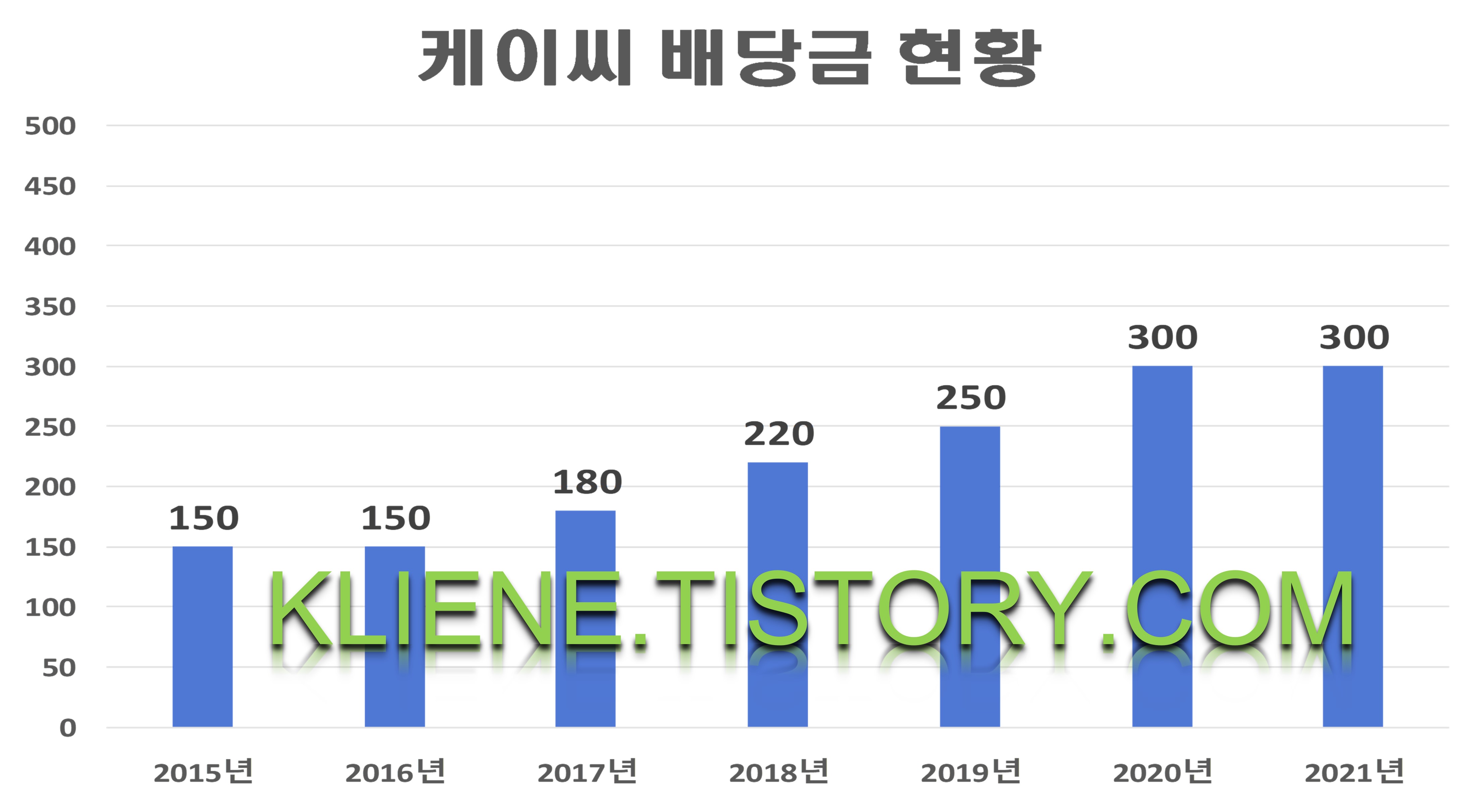  케이씨 배당금(2021년)
