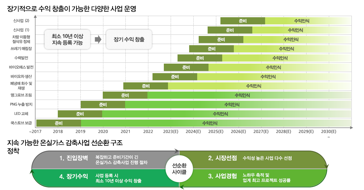 장기수익이 창출 가능한 선순환 구조