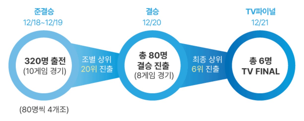 2023년 스톰컵 한국 볼링 선수권대회 준결승 및 결승전