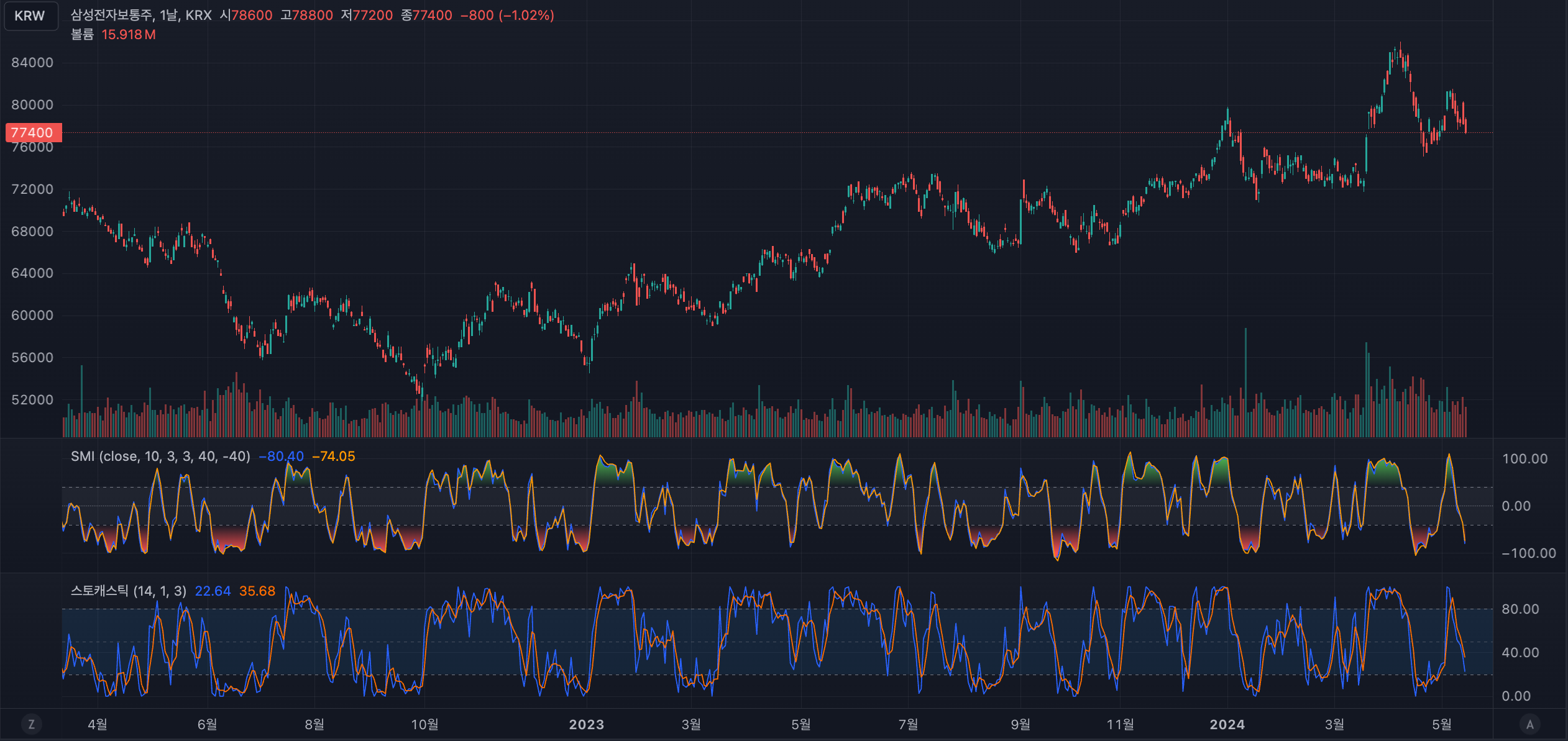  [기술적 분석] 지표/전략 : 스토캐스틱 모멘텀 (SMI, Stochastics Momentum Index)