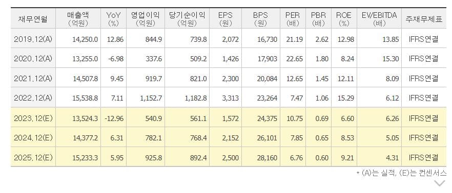 신세계인터내셔날 주가 전망-지표