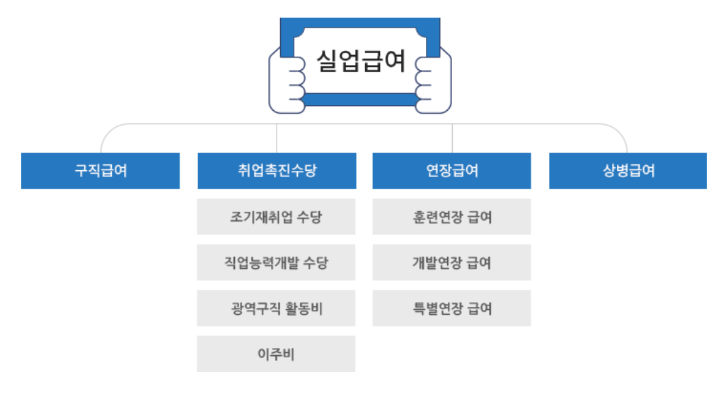 실업급여의 종류