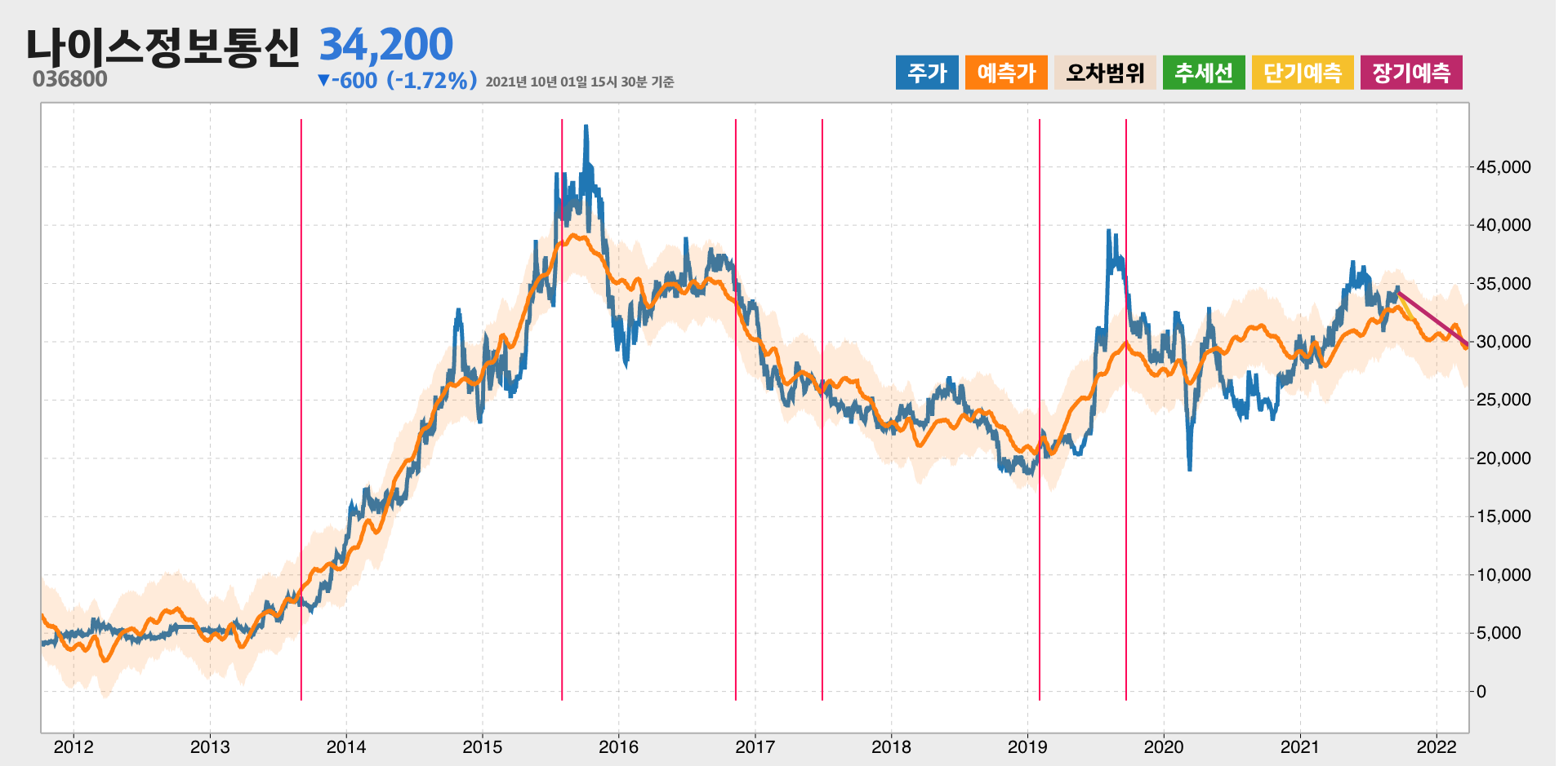 나이스정보통신 예측주가