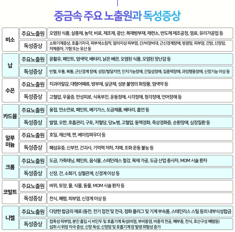 혈액에 혈액 중금속 검사,미네랄 8