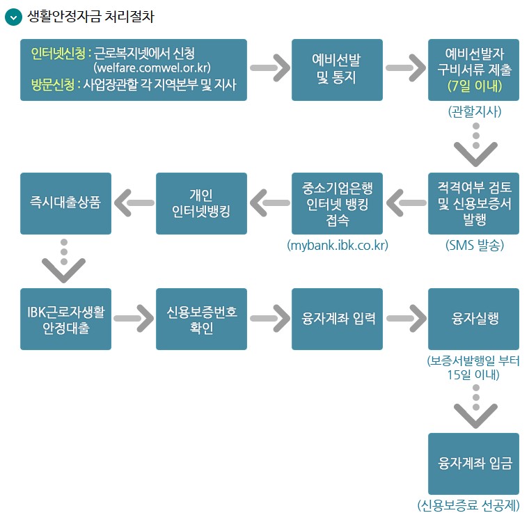 근로자소액생계비대출 처리절차