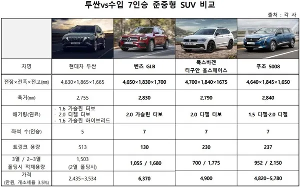 준중형 suv 크기 국산 수입 재원 비교_8