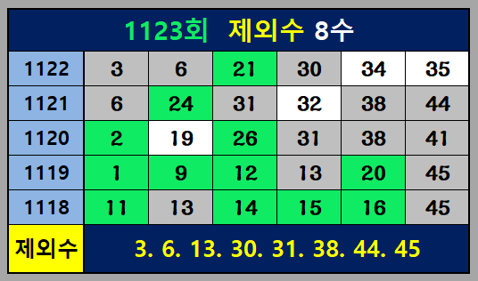 1123회 제외수