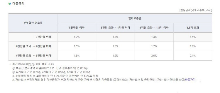 신혼부부 버팀목 전세자금대출 금리를 보여주는 표가 있는 사진