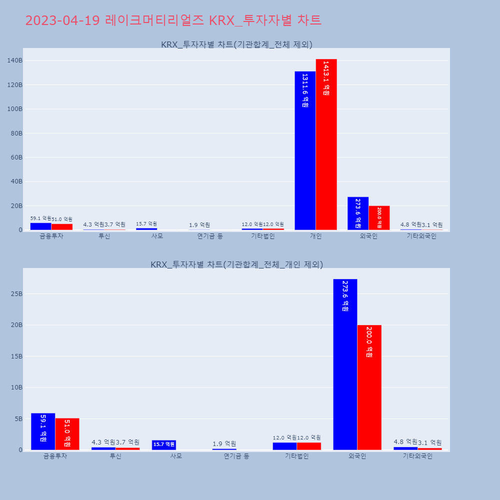 레이크머티리얼즈_KRX_투자자별_차트