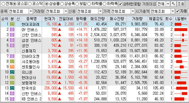  3월19일 코스피 코스닥 상한가 포함 상승률 상위 종목 TOP 100