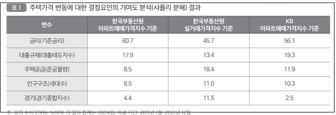 국토연&#44; 통화(금융)정책&#44; 주택시장에 영향...&quot;주택가격 60%는 금리가 결정&quot;