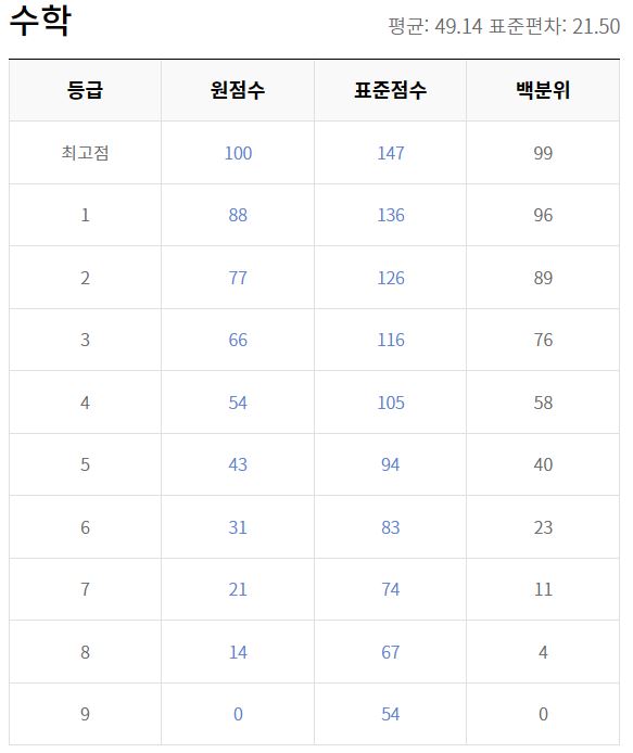 모의고사 성적삭감