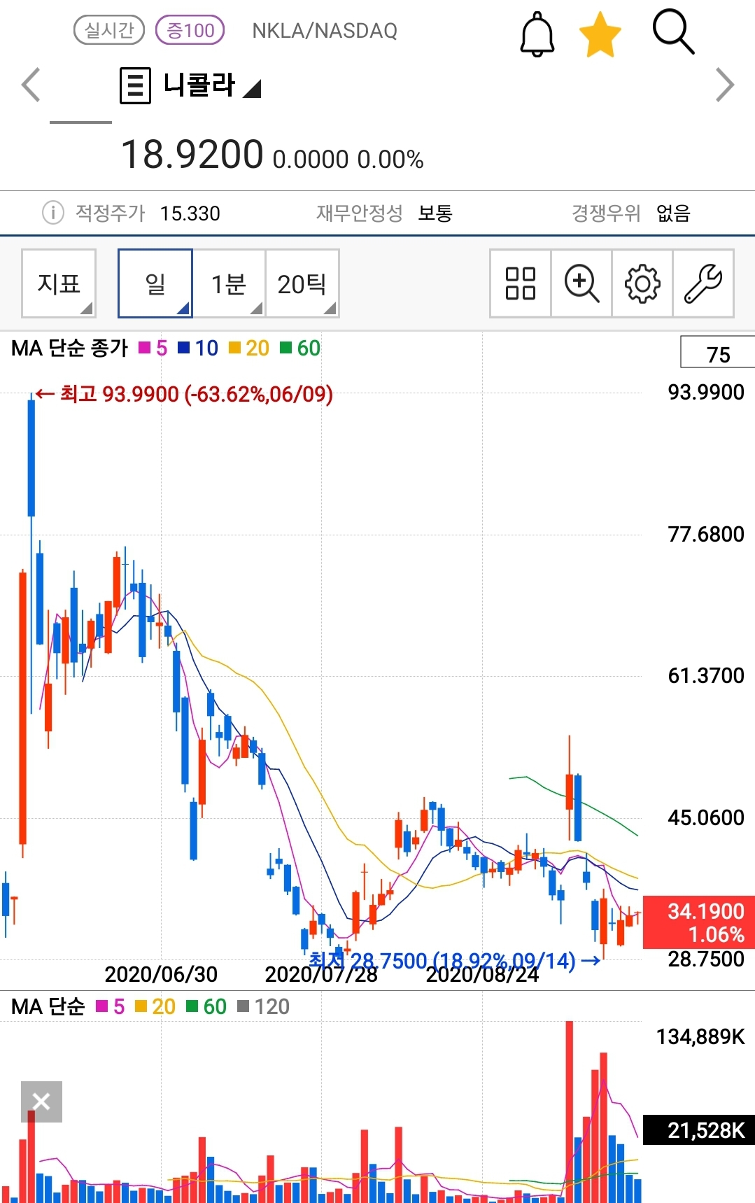  주린이의 멍청한 니콜라 투자 일기 1탄 : Next 테슬라스러운 수소차 스타트업 발견!