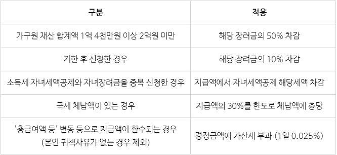 근로장려금-감액사유