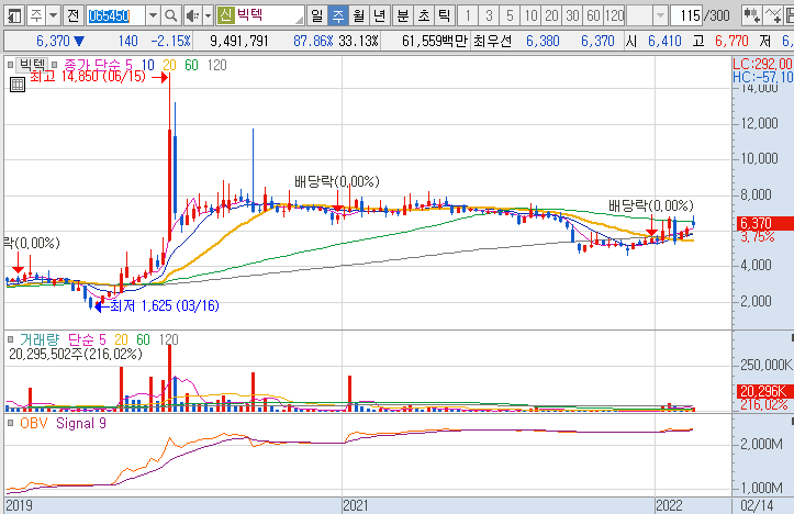 빅텍-주가-흐름-차트